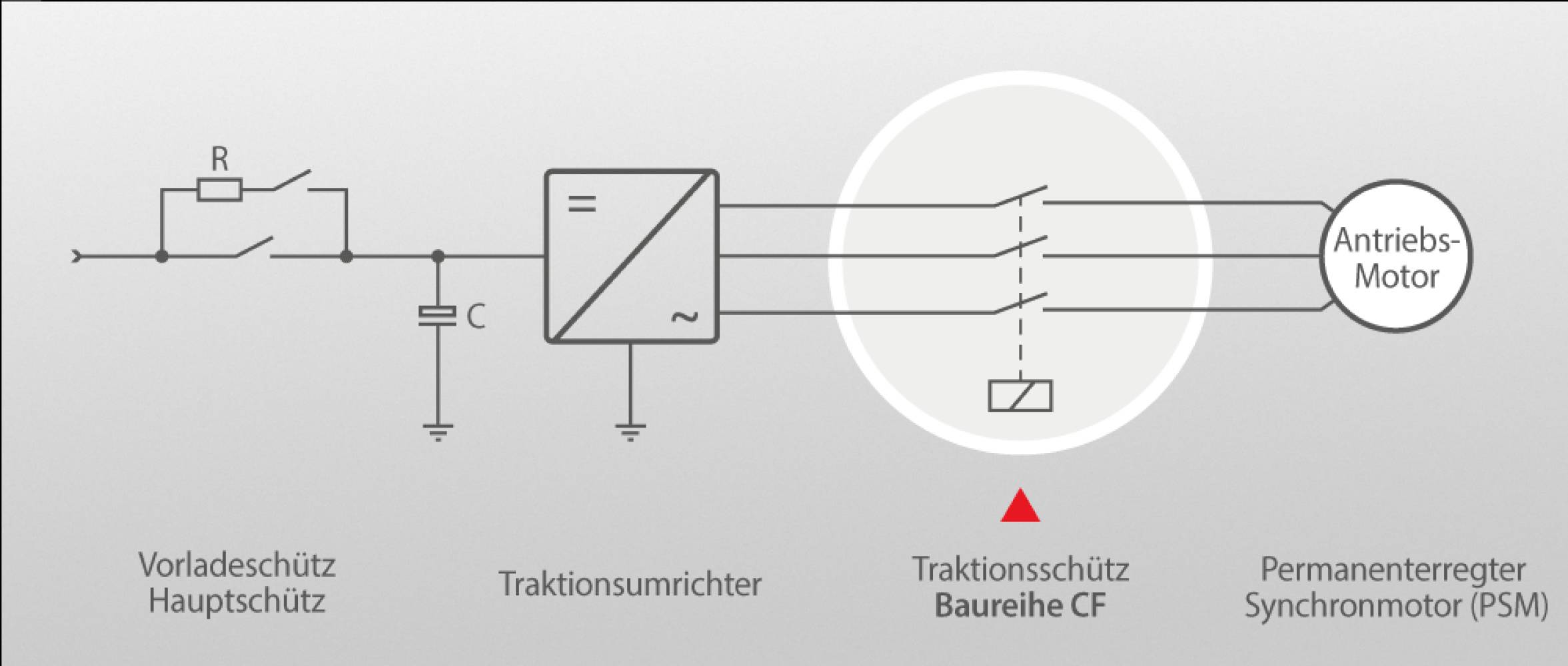 Bei PSM-Antrieben muss ein Schütz den Elektromotor sicher abtrennen können, um eine ungeregelte Rückspeisung im Fehlerfall zu verhindern.