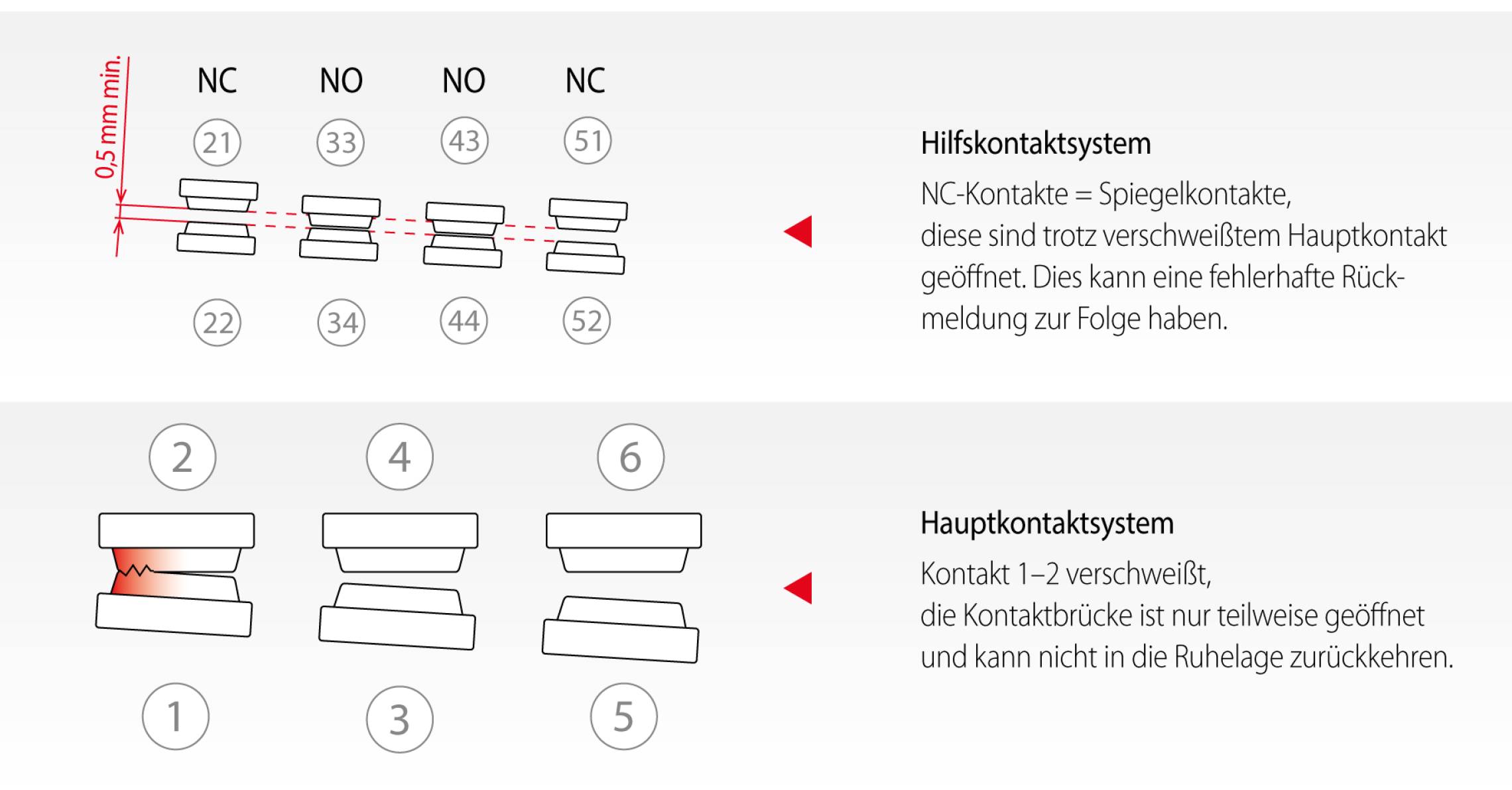 Ein verschweißter Hauptkontakt in einem dreipoligen DC-Schütz lässt nur eine teilweise Öffnung der restlichen Hauptkontakte zu.